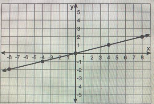 What is the equation of the graph?
A. y=4x
B. y= 1/4x
C. y=-1/4x
D. y= -4x