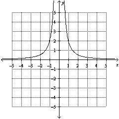 Find the x-intercepts of the graph y = StartFraction 2 Over x squared EndFraction?

a.
(2, 0) and