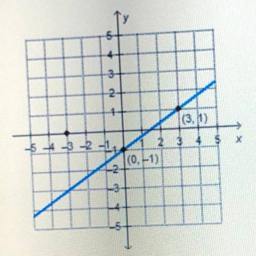 What is the equation of the line that is perpendicular to the given line and has an x-intercept of