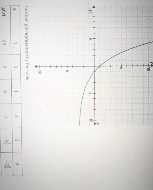 The graph of function f is shown. Function g is represented by the table. Which statement correctly