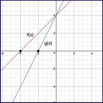 Given f(x) and g(x) = f(k⋅x), use the graph to determine the value of k2-21/2-1/2