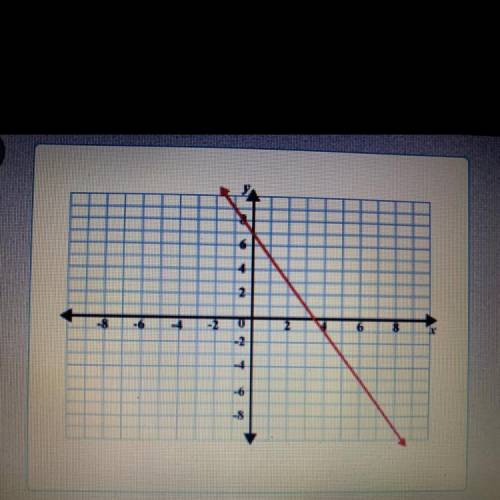 What is the slope of the line shown?
Slope=-1/2
Slope =7
Slope=2
Slope=-2