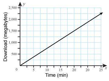 A computer downloads a movie at a constant rate. What does the slope represent?