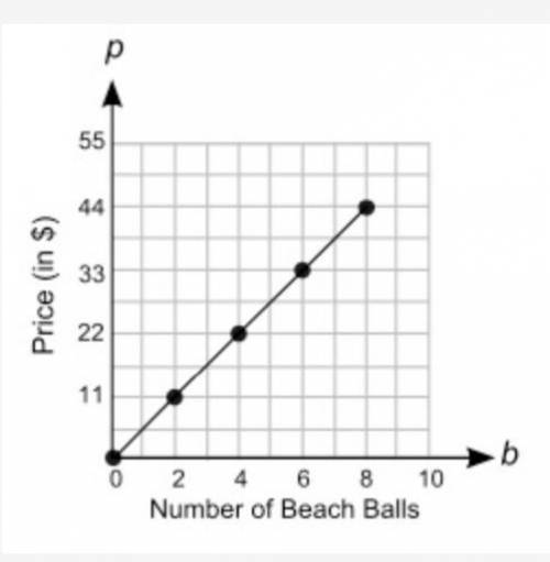 The graph below shows the price of different numbers of beach balls at a store: Which equation can