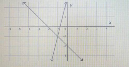 The system of equations is graphed in the figure.

y = 4x + 3y = -X - 2What is the solution of the