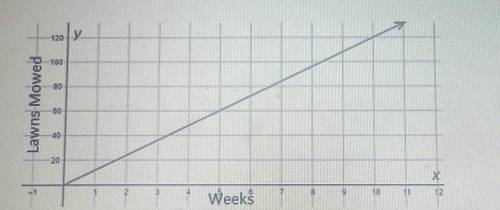 Joshua is going to mow lawns during his summer break. The graph in the figure shows a linear relati