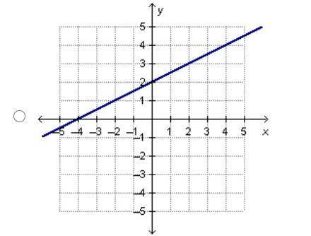 Which graph represents a linear function that has a slope of 0.5 and a y-intercept of 2? On a coord