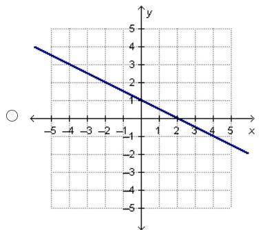 which graph represents a linear function of x