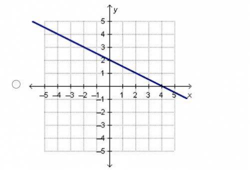 Which graph represents a linear function that has a slope of 0.5 and a y-intercept of 2? On a coord