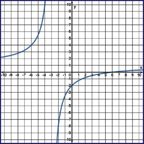 Find the y-intercept of the rational function. (0, −2) (−2, 0) (0, 6) (6, 0)