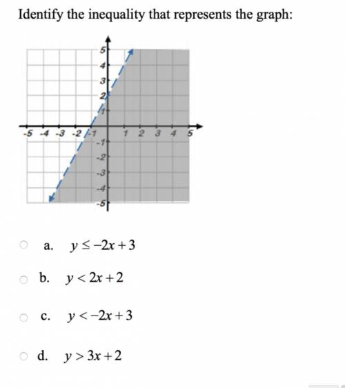 Identify the inequality that represents the graph. Please help!
