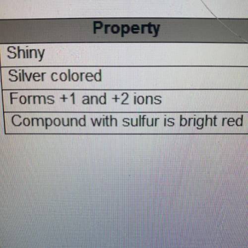 The table below lists the properties of a metallic element. Shiny, Silver colored, Forms +1 and +2