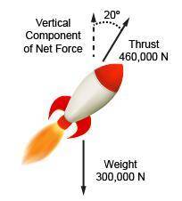 ILL GIVE BRAINIEST || A rocket weighing 300,000 N is taking off from Earth with a total thrust of 4
