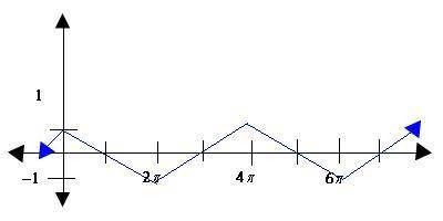 Determine the period of this function a. 6p c. 1 b. 4p d. -1
