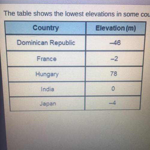If you plotted these elevations on a vertical number

line, which would be the only country with a