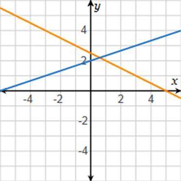 On a coordinate plane, 2 lines intersect around (0.6, 2.2). Use the graph to estimate the solution
