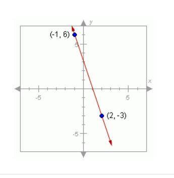 What is the slope of the line shown below? A. -1/3 B. 1/3 C. -3 D. 3