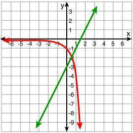 Which system matches the graph below? y = -4 x and y = 2 x - 3 y = -4 x and y = 2 x + 3 y = 4 x and
