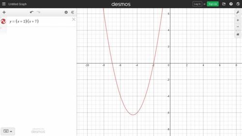 Which graph is defined by the function given below?

y = (x + 2)(x+7)
A. Graph A.
B. Graph B
C. Gra