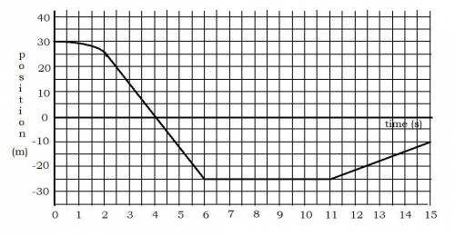 Using the graph below: What was the instantaneous velocity at t = 12 seconds? What was the distance