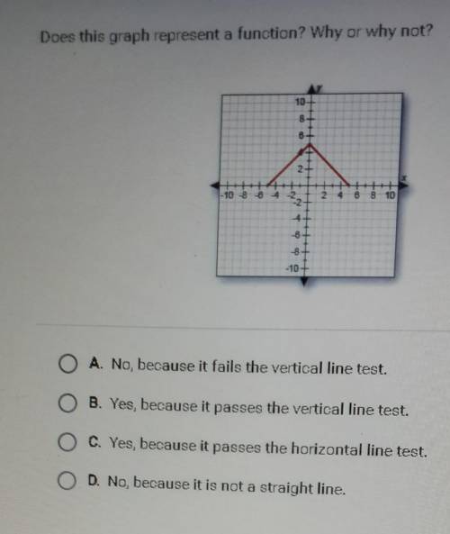 A. No, because it fails the vertical line test.

B. Yes, because it passes the vertical line test.