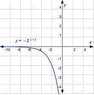 Which transformations of y = 2^x will produce the graph shown? a)reflect over the x-axis and shift