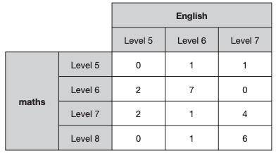 There are 25 pupils in a class. The table shows information about their test results in maths and E