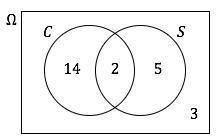 The Venn diagram below shows the numbers of students in a class who had curry (C) and salad (S) at