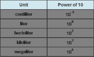 PLEASE HELP ASAPThe table below represents the metric volume measure of a liter with each amount re