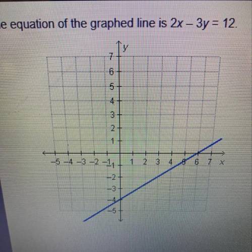What is the x-intercept of the graph?