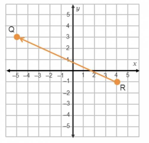 What are the coordinates of point P on the directed line segment from R to Q such that P is the len