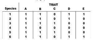 The table shows the distribution of traits (A-E) in six extant species (1-6). A 0 indicates the a