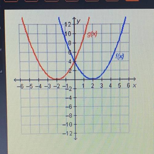 Which statement is true regarding the graphed functions?

a- f(0) = 2 and g(-2) = 0
b- f(0) = 4 an