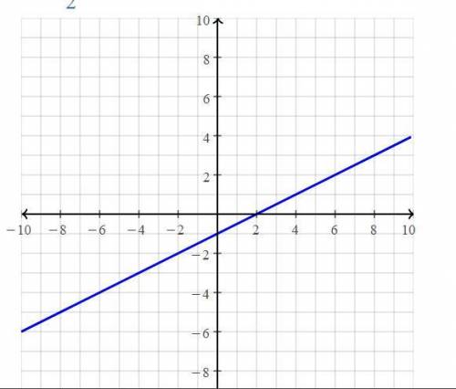 Graph the line that represents this equation.
Y+2=1/2(x+2)