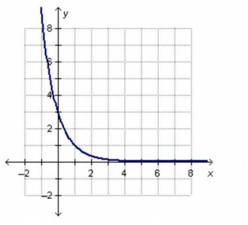 Graphing Exponential Functions: Which function is graphed below?

A) y=1/3(3)^x  B) y=3(1/3)^x  C)