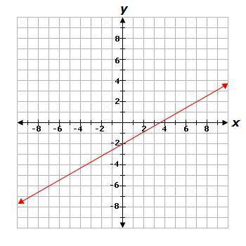 What is the domain of the function graphed