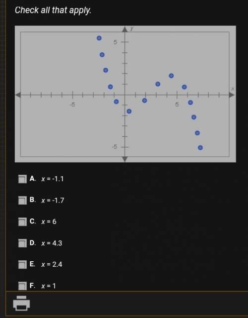 The points plotted below are on the graph of a polynomial. Which of the following x-values best app