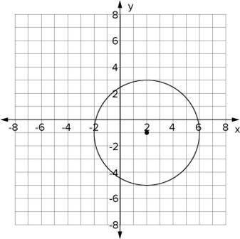 What is the equation of the circle graphed on the coordinate plane? answers: 1) (x – 2)2 + (y + 1)2