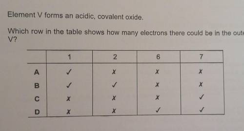 Which row in the table shows how many electrons there could be in the outer shell of an atom of V?