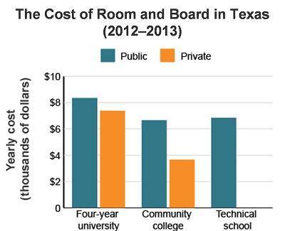 This graph compares the cost of room and board at educational institutions in Texas. This graph hel