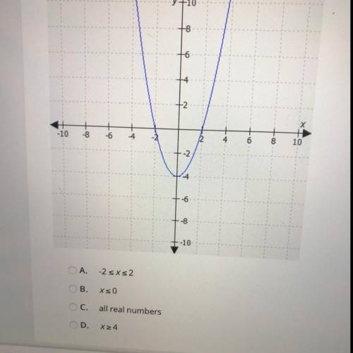 What is the domain of the function represented in this graph?