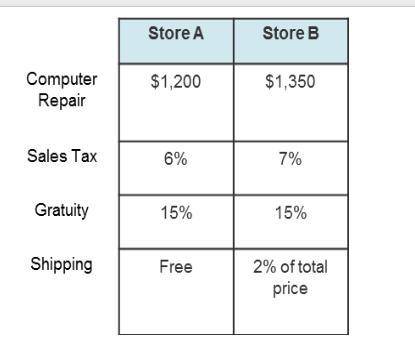 What is the cost of the repair and sales tax combined at Store B? 1200 1350 1444.50 2295