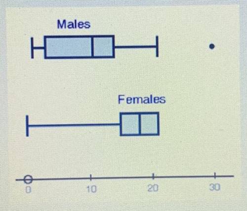 Use the box Plots comparing the number of males and number of females attending the latest superher