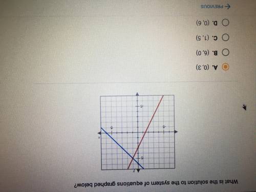 What is the solution to the system of equations graphed below? Please Help (: