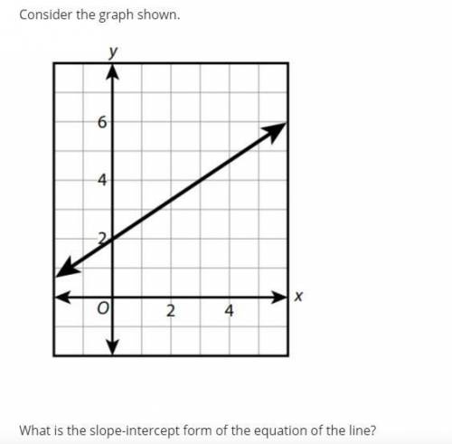 Consider the graph shown. What is the slope-intercept form of the equation of the line?