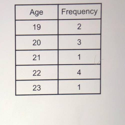 22/55 Marks

46%
The table shows the ages of players on a football team.
Age
Frequency
a) Work out