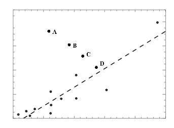 The graph shows a scatterplot, along with the best fit line. The points A, B, C, and D are not part