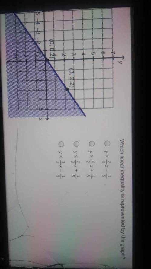 Which linear is represented by the graph?
