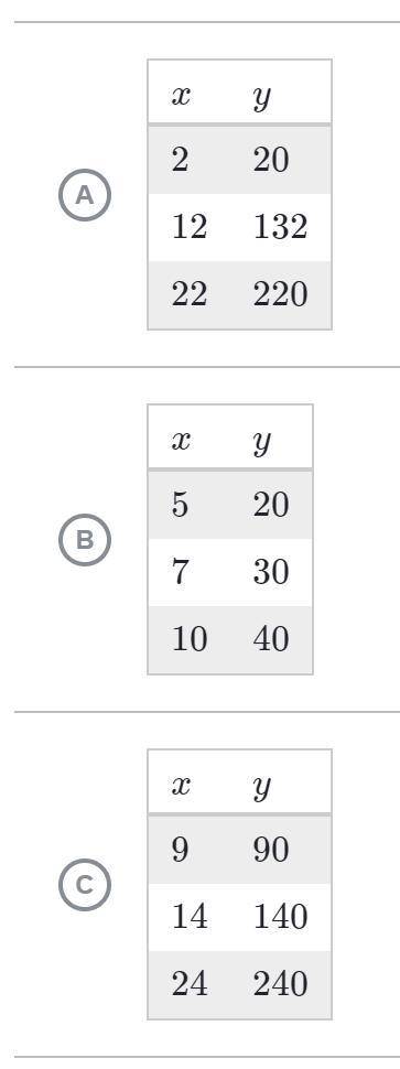 Which table has a constant of proportionality between y and x of 10?