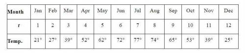 The normal monthly temperatures (°F) for Omaha, Nebraska, are recorded below. a. Write a sinusoidal
